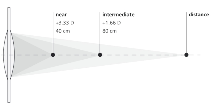 不近视不远视,单纯老花眼能做手术矫正吗